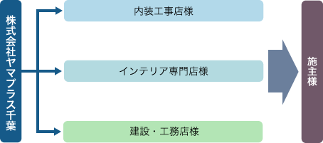 内装資材卸販売